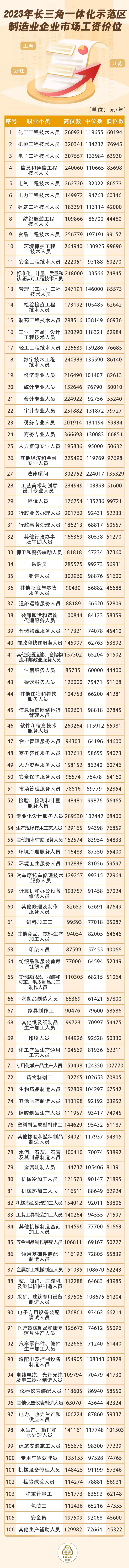 上海、江苏、浙江人力资源和社会保障部门联合发布2023年长三角一体化示范区制造业企业市场工资价位(图1)