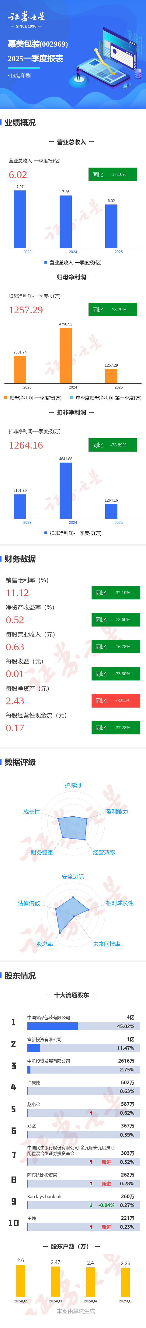 图解嘉美包装一季报：第一季度单季净利润同比减73.80%(图1)