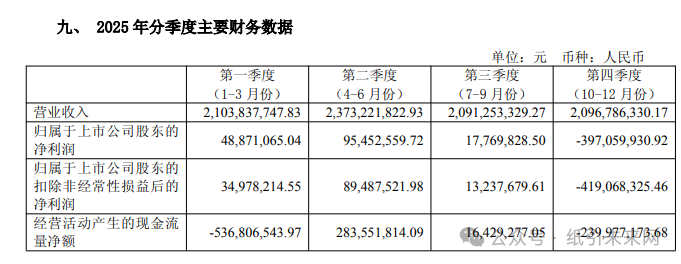 上市以来第三次亏损：岳阳林纸2025年亏损2.35亿(图3)