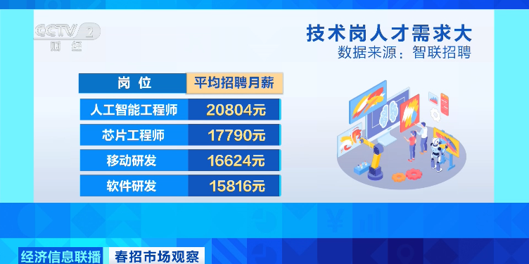 急，“平均月薪20804元”，这类人才紧缺(图2)