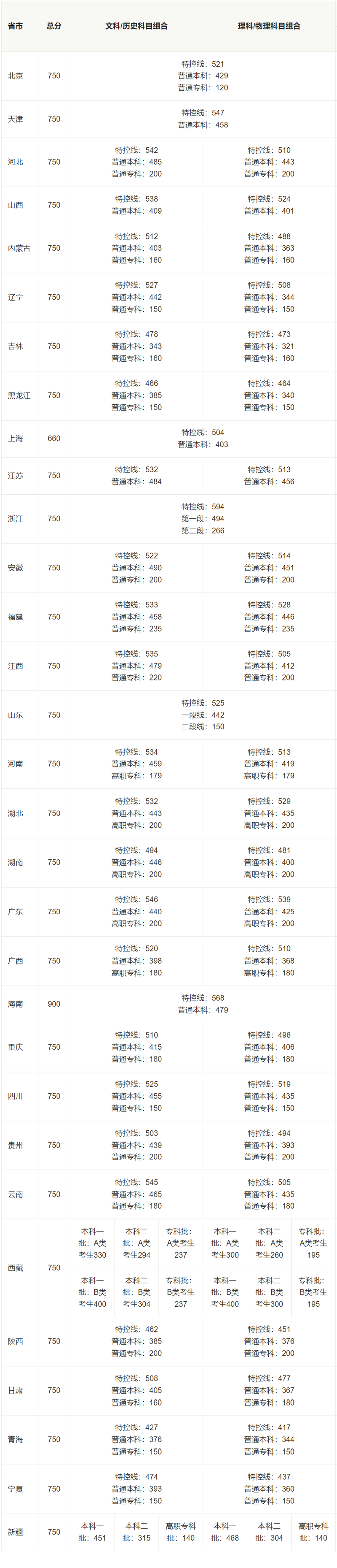 一图看懂31省份2026高考批次线(图1)